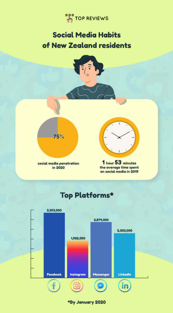 New Zealand’s Social Media Habits