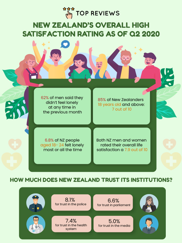 New Zealand's Overall High Satisfaction Rating as of Q2 2020