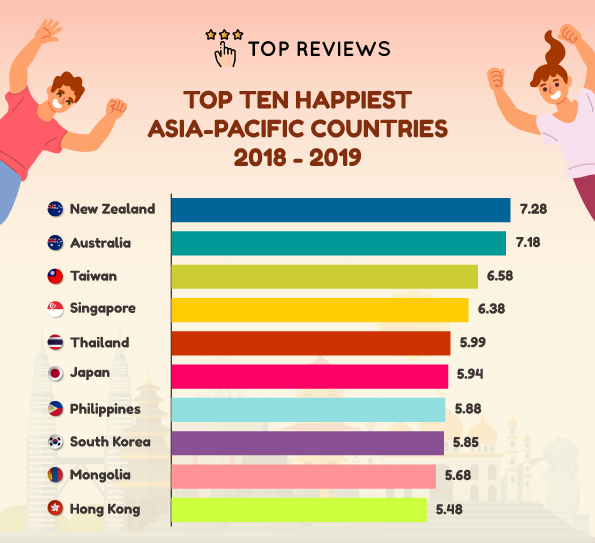 Top Ten Happiest Asia-Pacific Countries 2018 - 2019